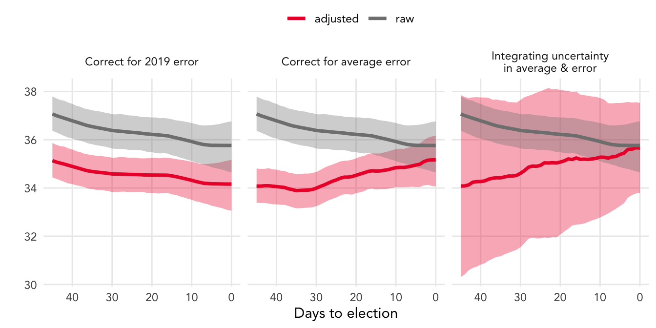 Adjusted poll average, ALP 1st preferences