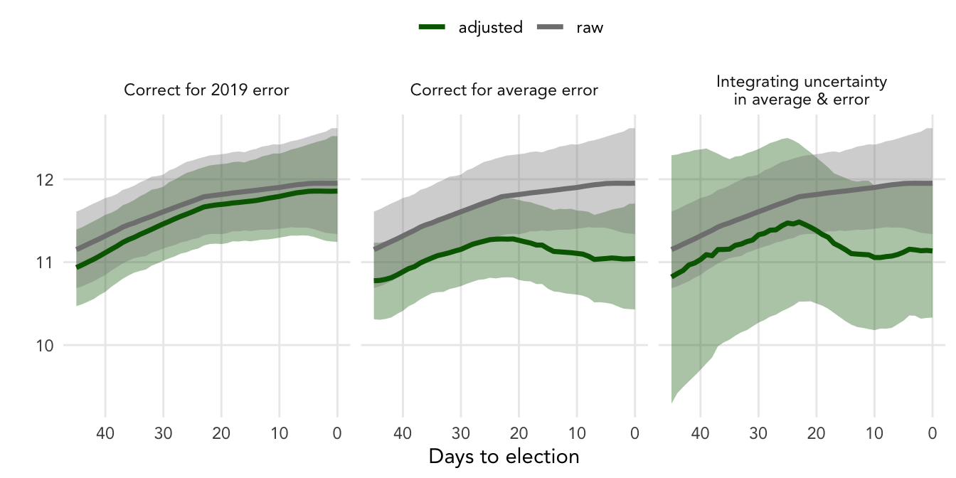 Adjusted poll average, Green 1st preferences