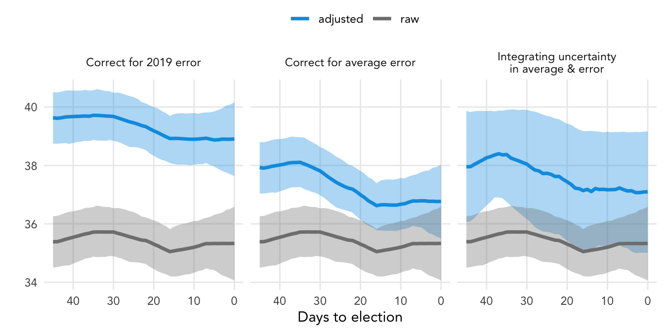 Poll averages for the 2022 Australian election