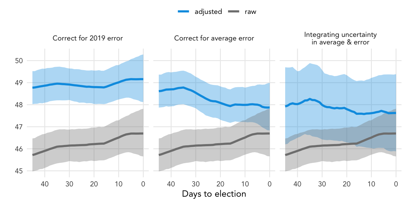 Adjusted poll average, LNP two-party preferred