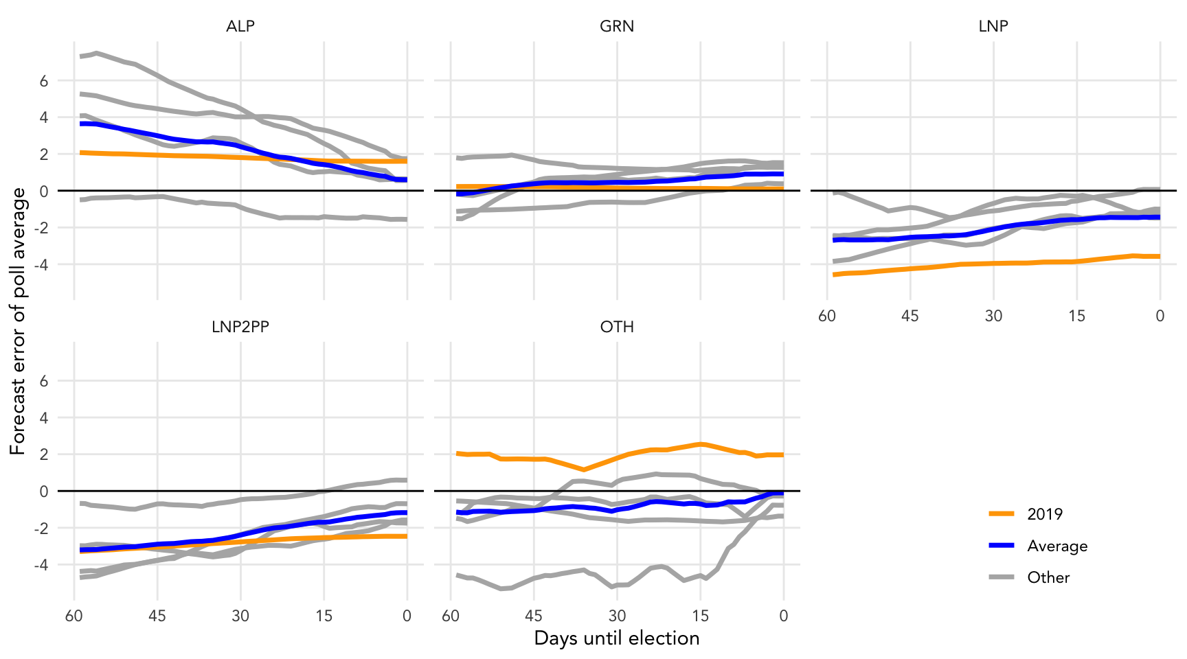 Errors in poll averages, by party, year and days until election, 2007, 2010, 2013, 2016 and 2019.